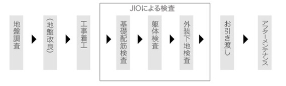 検査の徹底と品質管理